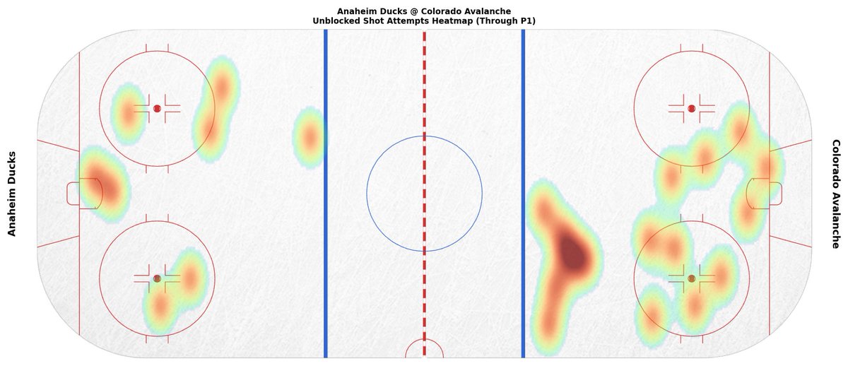 COLGameBot's tweet image. End of 1st Period
COL 0 — ANA 0
SOG: COL 9, ANA 3

Leaders (through 1):
TOI: 08:48 (N. MacKinnon)
SOG: 2 (S. Malinski +1) • Hits: 1 (J. Ahcan +2)
Blocks: 2 (C. Makar +1) • Takeaways: 1 (J. Drury +4)

#GoAvsGo