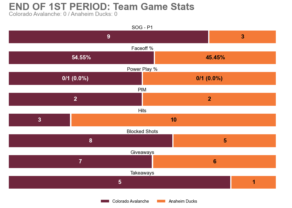 COLGameBot's tweet image. End of 1st Period
COL 0 — ANA 0
SOG: COL 9, ANA 3

Leaders (through 1):
TOI: 08:48 (N. MacKinnon)
SOG: 2 (S. Malinski +1) • Hits: 1 (J. Ahcan +2)
Blocks: 2 (C. Makar +1) • Takeaways: 1 (J. Drury +4)

#GoAvsGo