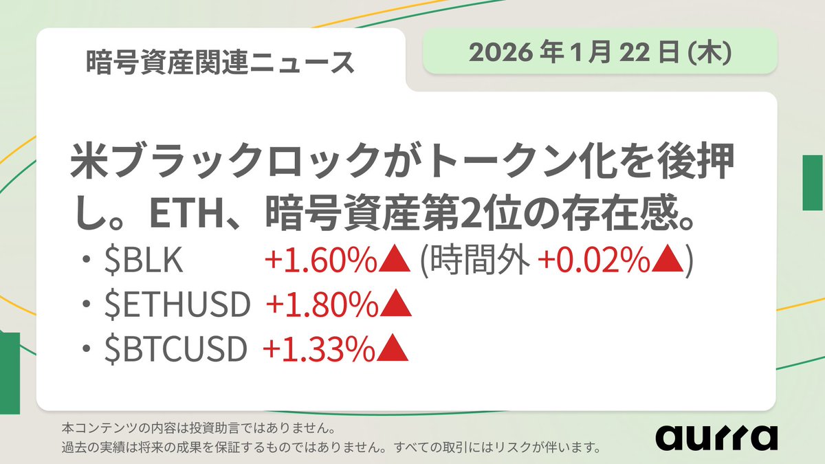 🪙 暗号資産関連ニュース｜2026年1月22日(木) 投資運用会社ブラックロック、ウォール街のトークン化を主導。 🔝 ブラックロックは、イーサリアム を主要なブロックチェーン市場の中核として評価。 💰 イーサリアムは、ビットコインに次ぐ第2位のデジタル資産として存在感 ...