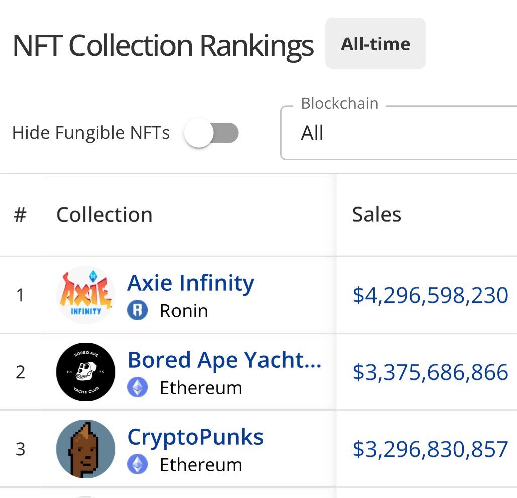 <a href="/notthreadguy/">threadguy</a> Axie is actually still the largest community of real people in crypto. 

The bitcoin of nft gaming. 

I told you on stream 🫡
