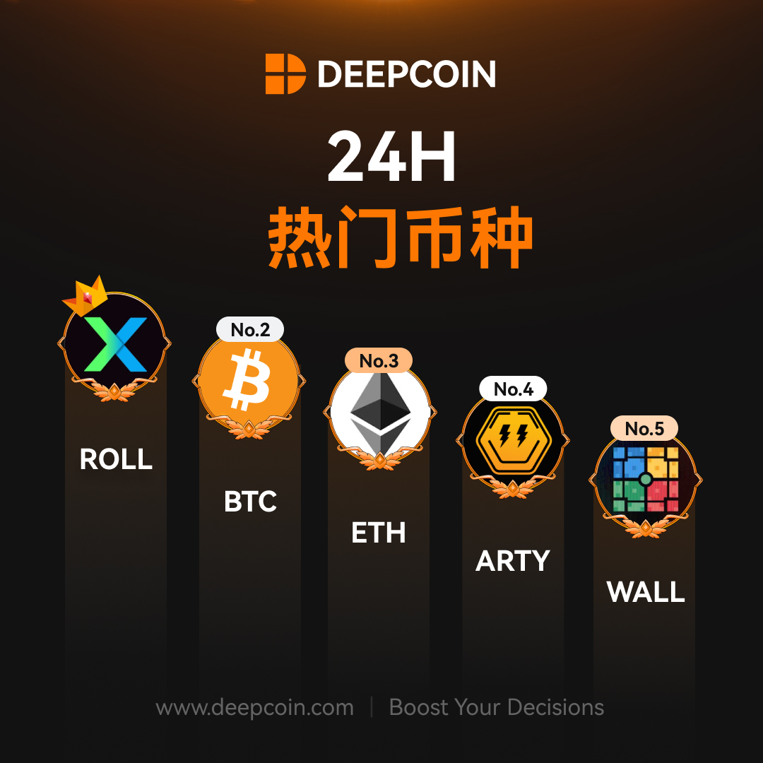 🔥【24H 热门币种TOP 5】出炉！ 市场热度略有回升，但整体资金仍偏谨慎试探👇 🥇 ROLL ——  成交量持续放大，短线多空拉扯加剧，关注关键价位的突破表现