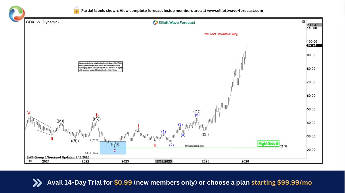 ElliottForecast's tweet image. 📈 $GDX remains bullish on the weekly chart. 
🎯 Targeting 106.82 within the Oct‑2025 rally, while pullbacks hold above the Jan‑2026 low.

Short‑term dips should stay supported in 3, 7, or 11 swings, setting up continuation higher.

#ElliottWave #GDX #Trading #Investing