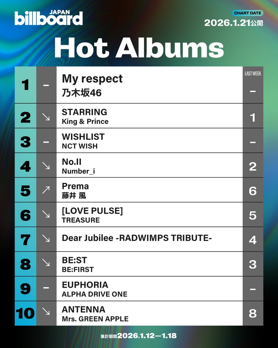 【今週の総合アルバム・チャート“Hot Albums”】
1位 乃木坂46
2位 King &amp; Prince
3位 NCT WISH
4位 Number_i
5位 藤井 風
6位 TREASURE
7位 RADWIMPS TRIBUTE
8位 BE:FIRST
9位 ALPHA DRIVE ONE
10位 Mrs. GREEN APPLE