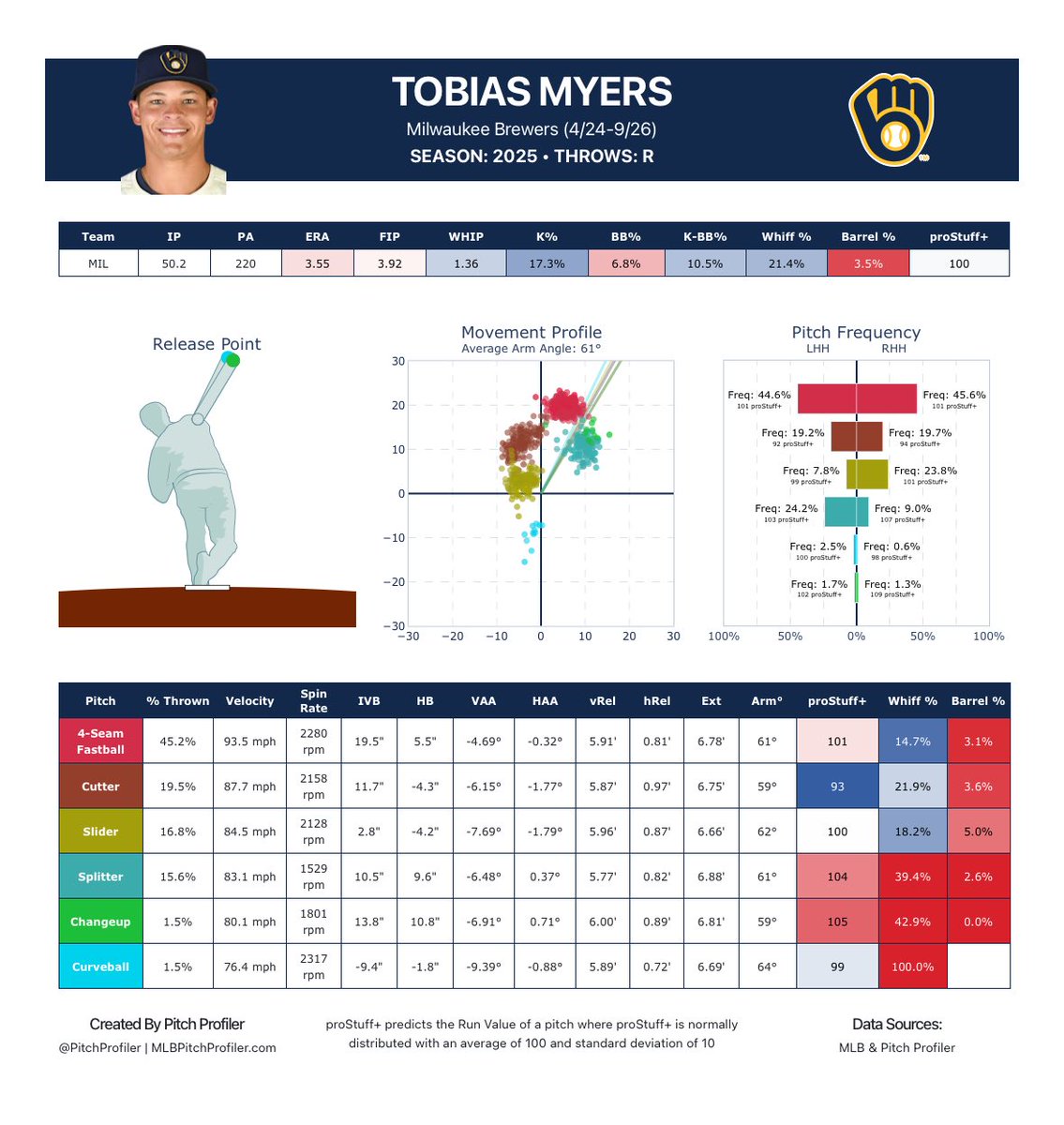 Tobias Myers might be one of the sneakiest pickups of the offseason.

He’s got 4 different pitches that likely tunnel incredibly well given their velocity and movement.