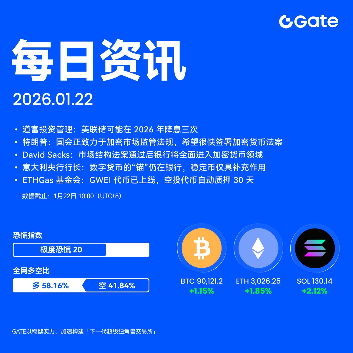 🔔【Gate每日资讯】已更新📊每天3分钟，看懂市场脉动🔹道富投资管理：美联储可能在2026年降息三次🔹特朗普：国会正致力于加密市场监管法规 ，希望很快签署加密货币法案