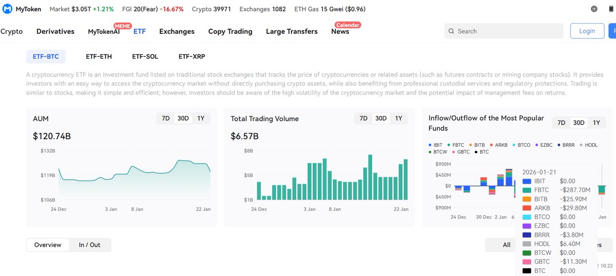 MyTokencap's tweet image. 🇺🇸 ETF FLOWS: BTC, ETH spot ETFs saw net outflows on Jan 21, while SOL and XRP ETFs saw a net inflow.  

🔘$BTC: -352.1M
FBTC (Fidelity): -287.7M
BITB (BlackRock): -25.9M
ARKB (Ark Invest): -29.8M
BRRR (Invesco): -3.8M
HODL (VanEck):6.4M

🔘$ETH: -36.3M
FETH (Fidelity): -30.9M…