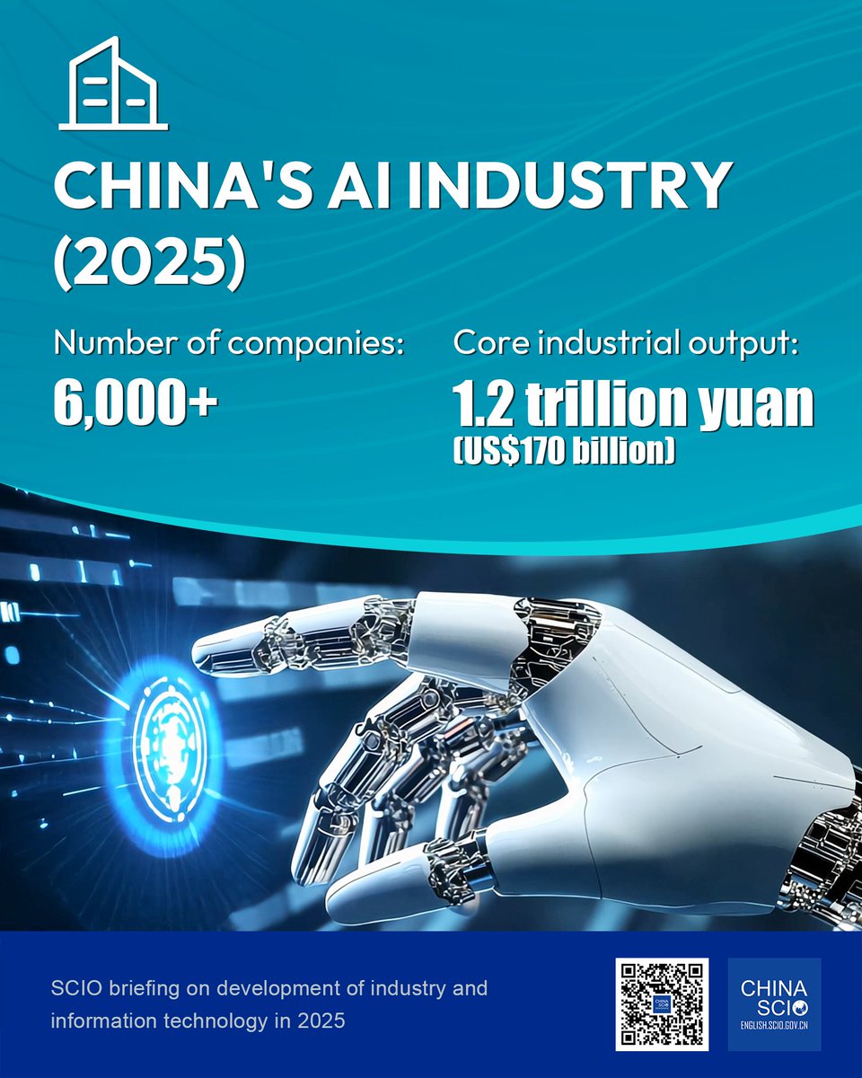 chinascio's tweet image. At a press conference on Wednesday, the Ministry of Industry and Information Technology said China's #AI sector has continued to grow as AI companies now number over 6,000, and the core industrial output is expected to top 1.2 trillion yuan (US$170 billion) in 2025.