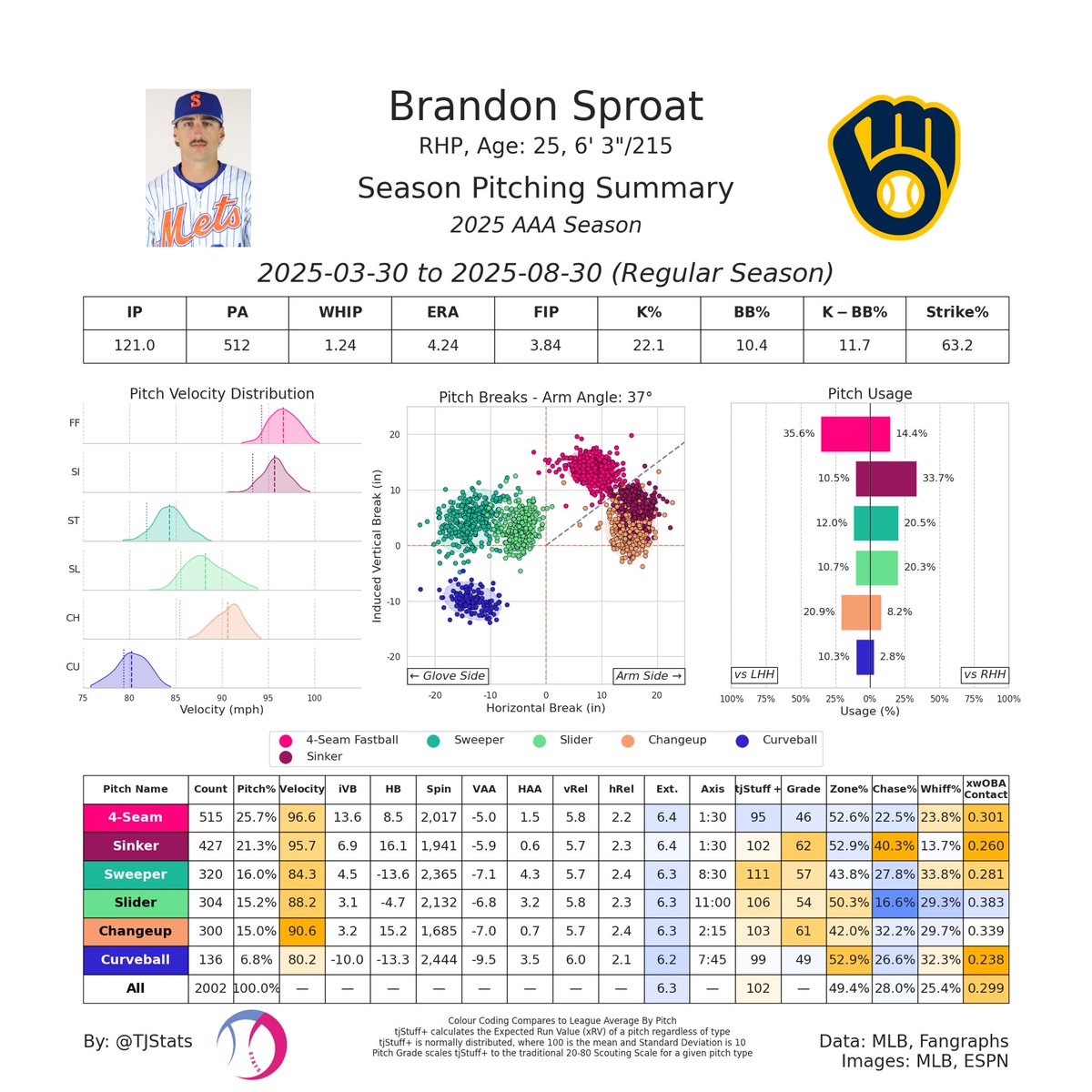 Brandon Sproat (acquired by MIL) is a top 100 prospect who fluctuated in 2025 before ending the season strong with an MLB debut

His blend of power and versatility paint him as a potential mid-rotation arm who should excel by limiting damage with his sinker

He is my #72 Prospect