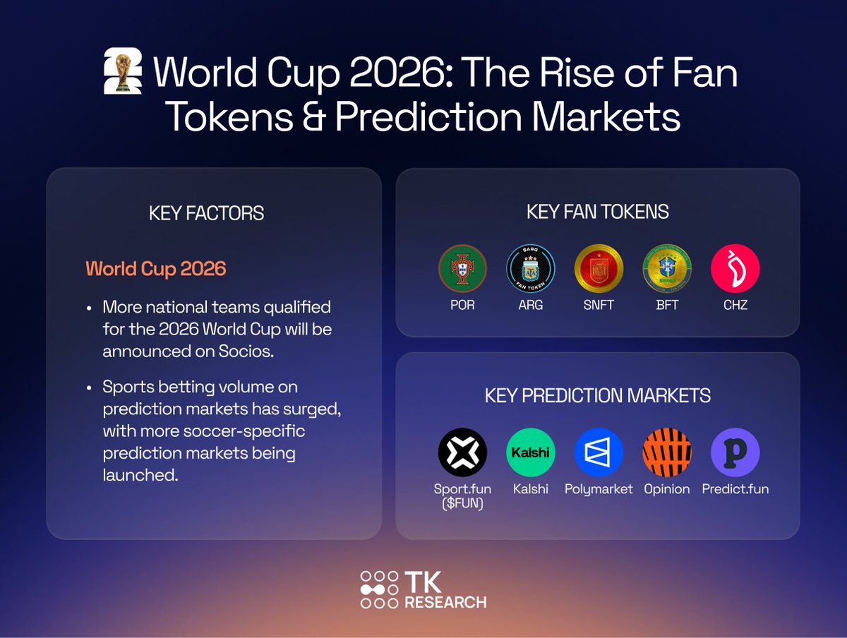 ⚽️ Fan Tokens & Prediction Markets: Building Momentum Toward WC 2026 While  the broader market recovery is still shaky, national Fan Tokens are quietly  exploding with serious momentum ahead of #WC2026 Average