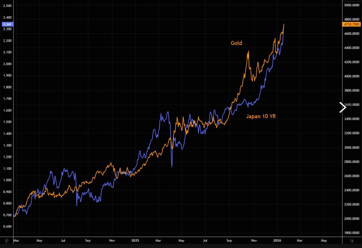 BitwuHQ's tweet photo. Japan’s bond market is flashing warning signals.

JGB yields are rising alongside gold —
a sign that the move isn’t about growth optimism,
but about credibility and inflation risk.

The current setup is fragile:

• Expansionary fiscal rhetoric
• Only marginal tightening from the BOJ
• Equity strength paired with bond and FX weakness

Japan’s fiscal math is unforgiving.

With debt accumulated decades ago,
even a 5% average funding cost would absorb nearly all government revenue.

This creates a reflexive loop:

1/ Fiscal expansion raises debt concerns
2/ Debt concerns push yields higher
3/ Higher yields constrain BOJ policy
4/ Policy constraints fuel inflation expectations
5/ Inflation expectations push yields higher again

In that loop, currency weakness isn’t the cause —
it’s the consequence.