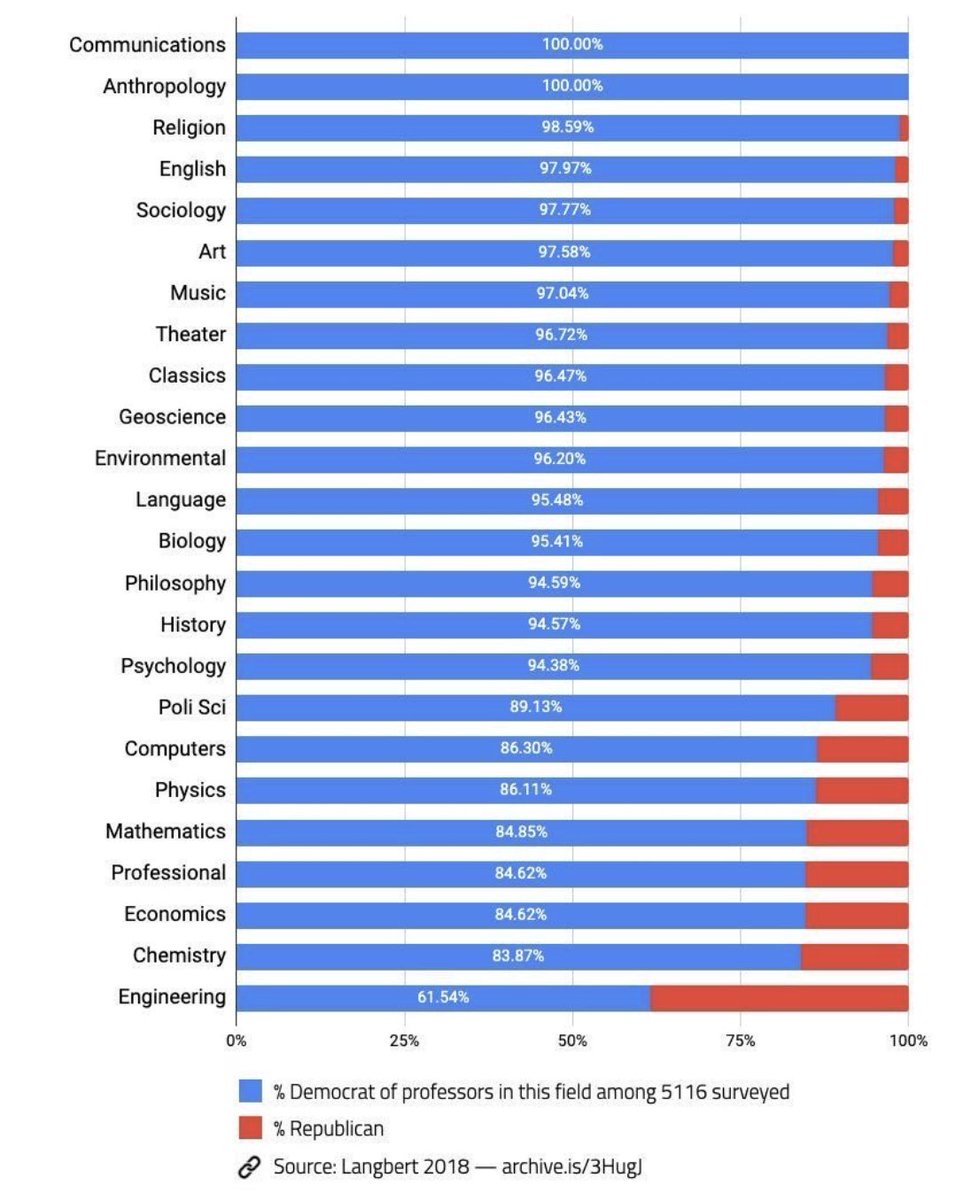 It's amazing Republicans manage to win any elections at all, given that every university houses academic departments that function as taxpayer-funded think tanks for the Democratic Party.

Just skim through the dissertations and papers published daily from any of the top 9 fields