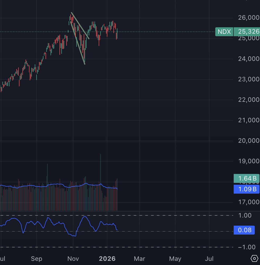 BTC 与标普指数相关性为0.29，与纳斯达克相关性0.07，与日经225（NIKKEI)指数达到了0.6 以上本周迄今4 天，比特币在日经开盘时间（ 北京时间早上