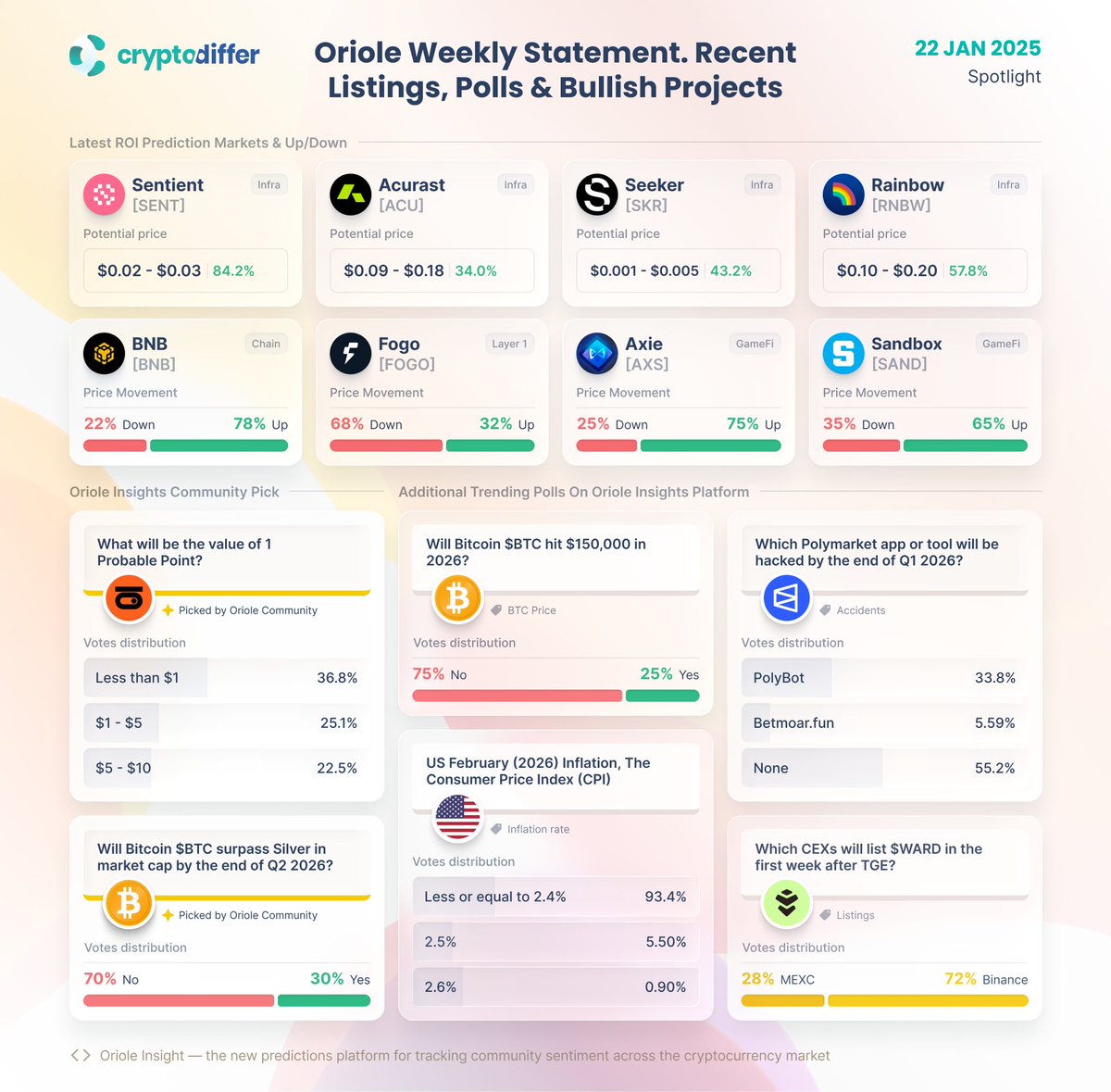 Oriole Weekly Statement. Recent Listings, Polls & Bullish Projects  @OrioleInsights — the new #predictions platform for tracking community  sentiment across the #crypto market. This week, we review its latest  listings on Up/Down