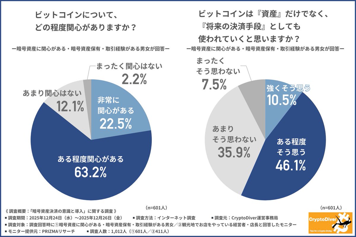 暗号資産決済の意識調査】ビットコインに関心がある方は多数！高額決済の「金額上限なし」はインバウンド客単価...  https://t.co/XIqa94bkog