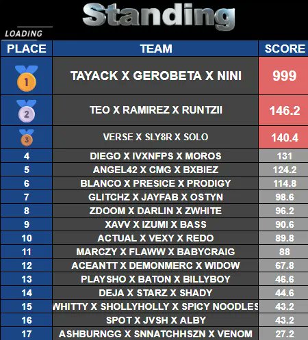 Champs <a href="/Kenton_Gaming/">#ON? Kenton</a> tourney w/ <a href="/Tayack_1/">@Tayack</a> <a href="/Ernesto_xk/">N1ni</a> Opti| <a href="/LianJuD6/">Julian Diaz</a> Puro <a href="/EaSyEsportsGG/">Ea$y Esports</a> 
Dedicado a <a href="/Macoos40/">Mauricio Betancourt</a> <a href="/7Javiix/">Javiix</a> <a href="/zCortez10/">Ea$y Cortez</a> <a href="/MEXICO_ELITE_/">ELITE</a>