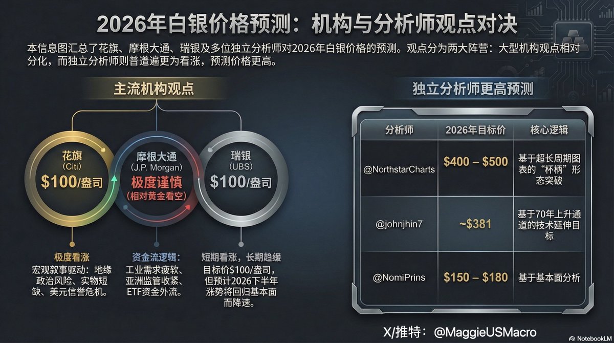 各大机构和分析师对白银价格预测】 🐂 花旗(Citi)：极度看涨🎯 目标价：$100/盎司(3个月内) 逻辑： 宏观叙事为王。 地缘政治炸弹：  全球乱局下，避险资金无处可去。 实物短缺： 工业与投资需求大爆发，库存告急。 美联储信誉危机： 没人相信法币了，硬资产才是方舟 ...