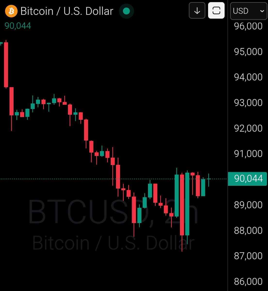 CryptooIndia's tweet photo. GM ☕

Bitcoin $90,000 https://t.co/3RX0Z1mqvD