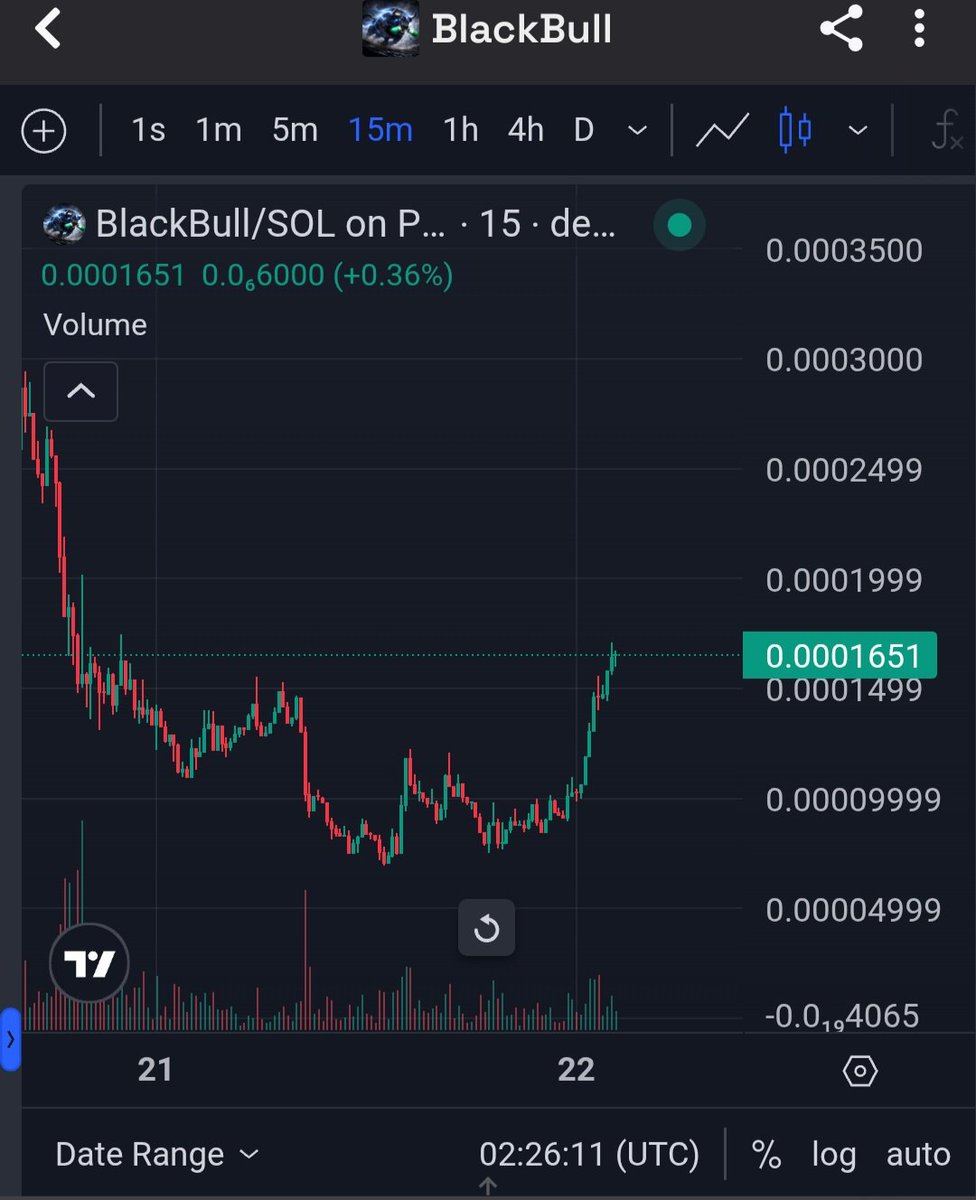 Zackleon280809's tweet photo. $Blackbull graph is good momentum..

buy this and hold it.

it will be pump again🚀🚀

2oCxjpWWEmCuNaXiBSVahUKP1xRMRAiBfCg98YyHpump https://t.co/If2eg4TSmM