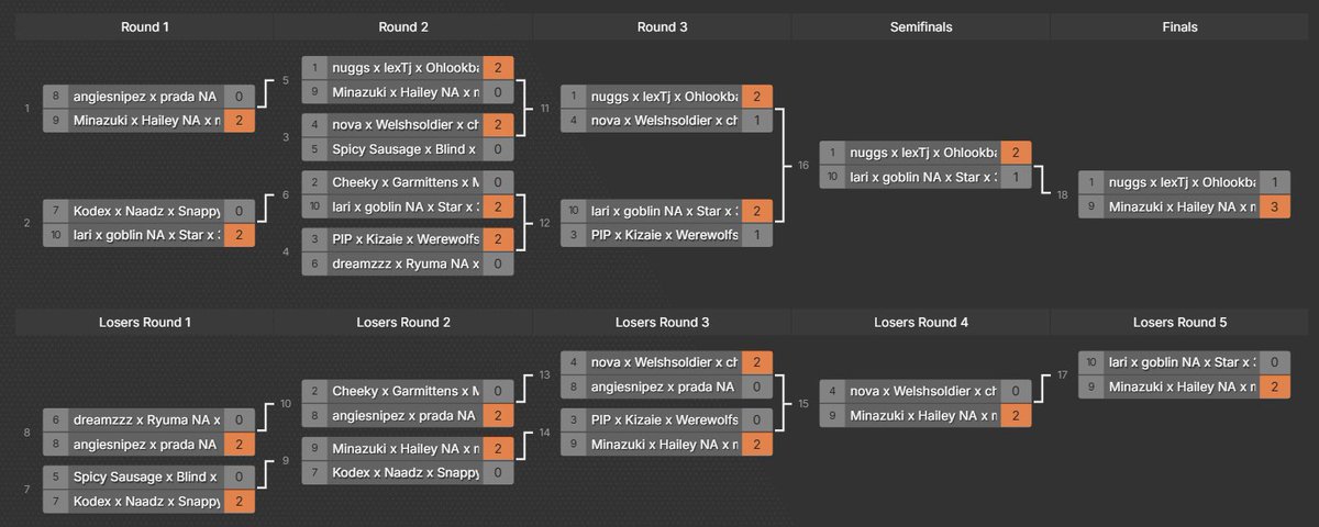 $750 4V4 COED OCE SND CHAMPIONS 🏆
w/ <a href="/xMiscues/">Mis</a> <a href="/xhaileeymaee/">hailey</a> <a href="/0Minazuki01/">Minazuki</a>

FINALLY WON A TOURNEY 😭