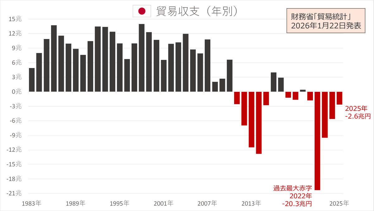 日本の5年連続の貿易赤字が確定しました

円安を追い風に
「輸出で稼ぐ大国」だったはずの日本は
いまや輸入インフレに耐える国になりました🧟‍♂️

スーパーに行くたび値上げ

庶民は物価高に耐えながら消費税を払って買い物をし、
その消費税は、円安でノリノリの輸出企業に還付されているという怪奇現象