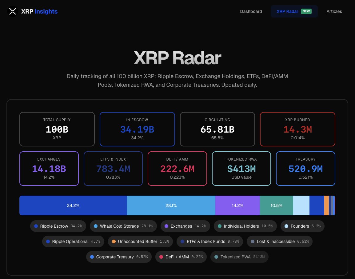 Where does all 100 billion XRP actually live?                                            
                                                                                           
  We built XRP Radar to answer that question.