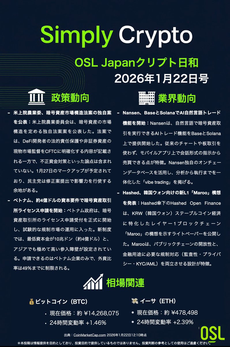 🌞OSLJapanクリプト日和｜1月22日号 📢 注目ニュースまとめ： - 米上院農業委、暗号資産市場構造法案の独自案を公表 - ベトナム 、約4億ドルの資本要件で暗号資産取引所ライセンス申請を開始 - Nansen、BaseとSolanaでAI自然言語トレード機能を開始 -  Hashed、韓国ウォンス ...