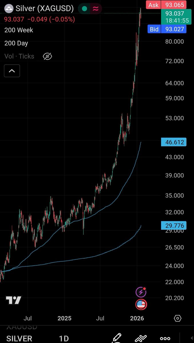 Rajatsoni's tweet image. Influencers: "Silver's bull run hasn't even started yet!!"

While silver is in the middle of a blowoff top

You can't make this up

The people who didn't buy at $20 are now buying at $93, expecting silver to go to $500/ounce by EOY 2026 😂

Investor psychology is WILD