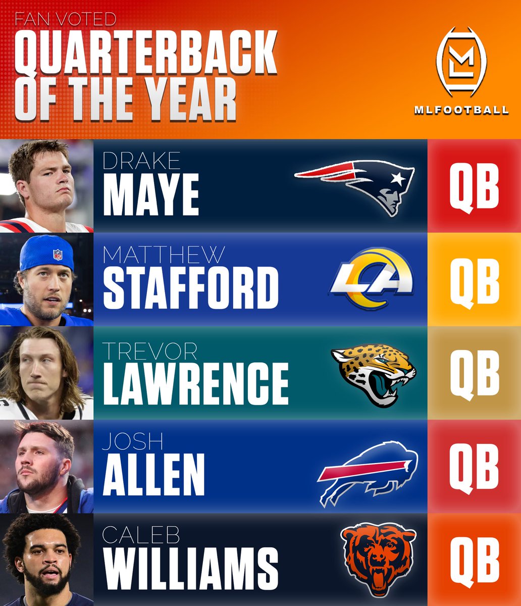 MLFootball's tweet image. 🚨WHO WAS THE #NFL'S BEST QUARTERBACK THIS SEASON🚨

Cast your vote by commenting below— the answer with the most comments wins.

Winners for all fan-voted 2025 season awards will be revealed next week.