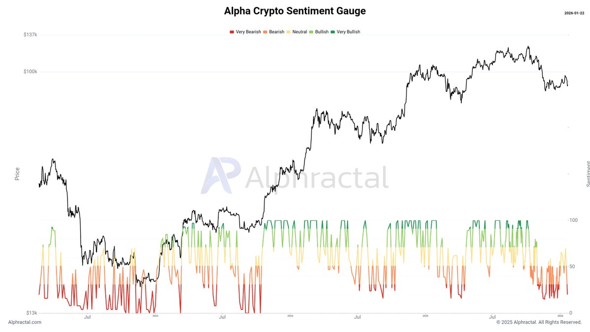 🔴 Crypto market sentiment returns to the “Very Bearish” zone After a long  period of sideways price action that has persisted since November 2025,  investors are experiencing a roller-coaster of emotions, while