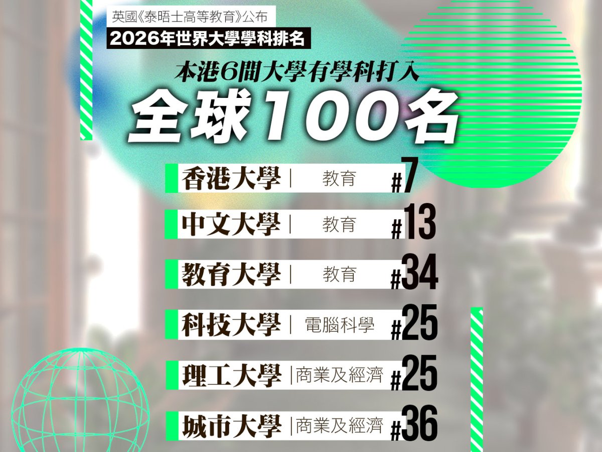 BryantKeyaan's tweet photo. 🎓2026《泰晤士高等教育》學科排名出爐！#香港 八大共11科上榜💥
🌟#港大 教育全球第7，唯一破前十🏆
💻#科大 計算機&amp;商經全球前30，工程50強
🏫#中大 11科全入全球百強，藝術人文進步明顯
⚖️#城大 法學全球41/亞洲7，商經全球36/亞洲10
#理大、#浸大、#嶺大 多科上榜，#港校 實力國際認可！
#香港高校 https://t.co/ume57q3I7v