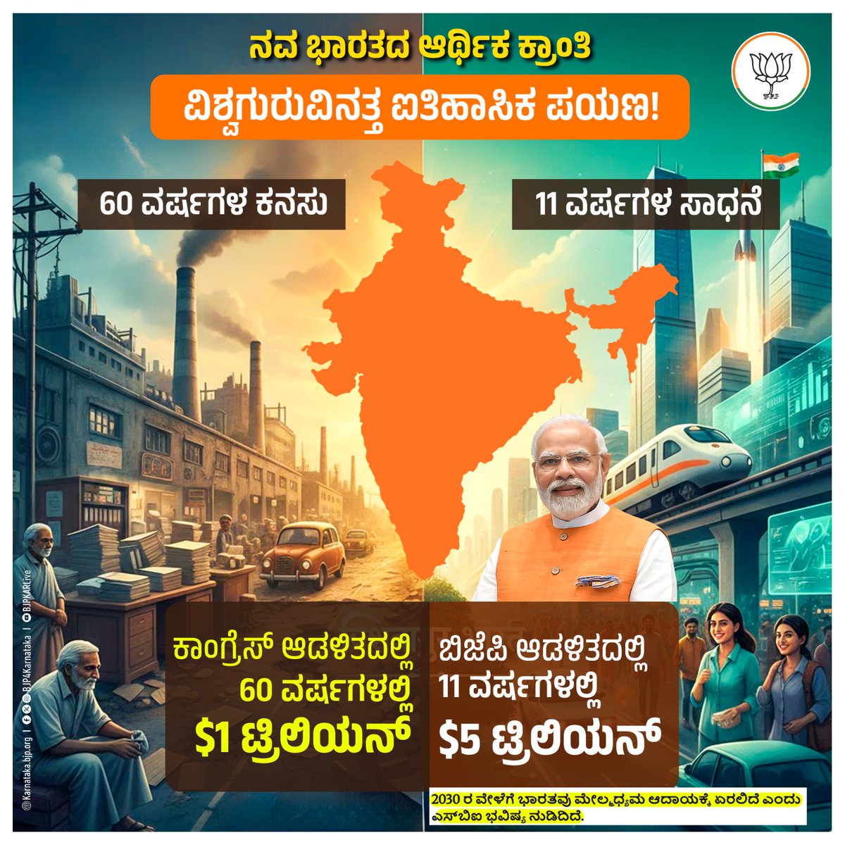 ಕಾಂಗ್ರೆಸ್‌ ಆಡಳಿತದಲ್ಲಿ 1962 ರಿಂದ 2007 ರವರೆಗೆ ಮೊದಲ $1 ಟ್ರಿಲಿಯನ್ ತಲುಪಲು ಭಾರತಕ್ಕೆ ಬರೋಬ್ಬರಿ 6 ದಶಕಗಳೇ ಬೇಕಾಯಿತು. ಆದರೆ ಪ್ರಧಾನಿ ಶ್ರೀ <a href="/narendramodi/">Narendra Modi</a> ಅವರ ನಾಯಕತ್ವದ ಕಳೆದ 11 ವರ್ಷಗಳಲ್ಲಿ ಭಾರತದ ಸಂಪತ್ತು ದುಪ್ಪಟ್ಟಾಗುವ ಮೂಲಕ ಹೊಸ ದಾಖಲೆ ನಿರ್ಮಿಸಿದೆ.

ಇದು ಕೇವಲ ಅಂಕಿಅಂಶವಲ್ಲ, ಇದು ಸಶಕ್ತ ಭಾರತದ ನೈಜ ಚಿತ್ರಣ.