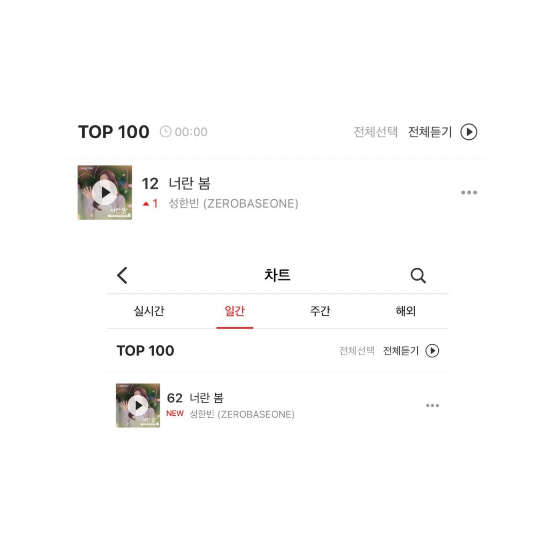 SHBCHART's tweet image. [NEWS | 260122] Kakao Music Charts on 260121 📊

— #12 on Kakao Music Real-Time Chart
— #62 on Kakao Music Daily Chart

#SUNGHANBIN #성한빈 #ソンハンビン
#ZEROBASEONE #제로베이스원 #成韓彬