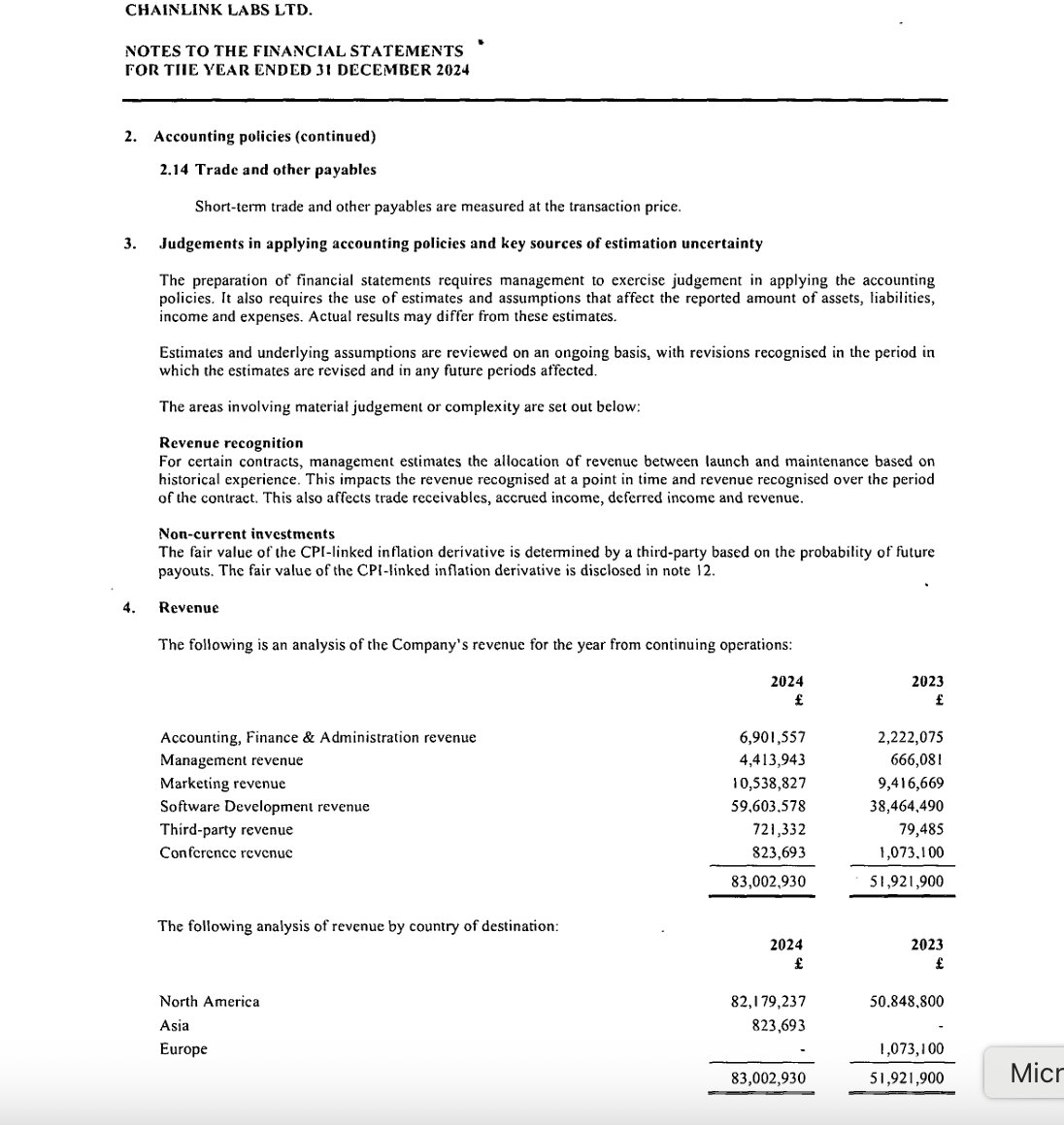 🚨@CHAINLINK LABS 2024 REVENUE HAS JUST BEEN RELEASED ON THE UK FILINGS  WEBSITE: TOTAL REVENUE GREW 60% FROM 2023 TO 2024🚨 2022- $25.6 MILLION  2023- $52 MILLION 2024- $83 MILLION ACCORDING TO