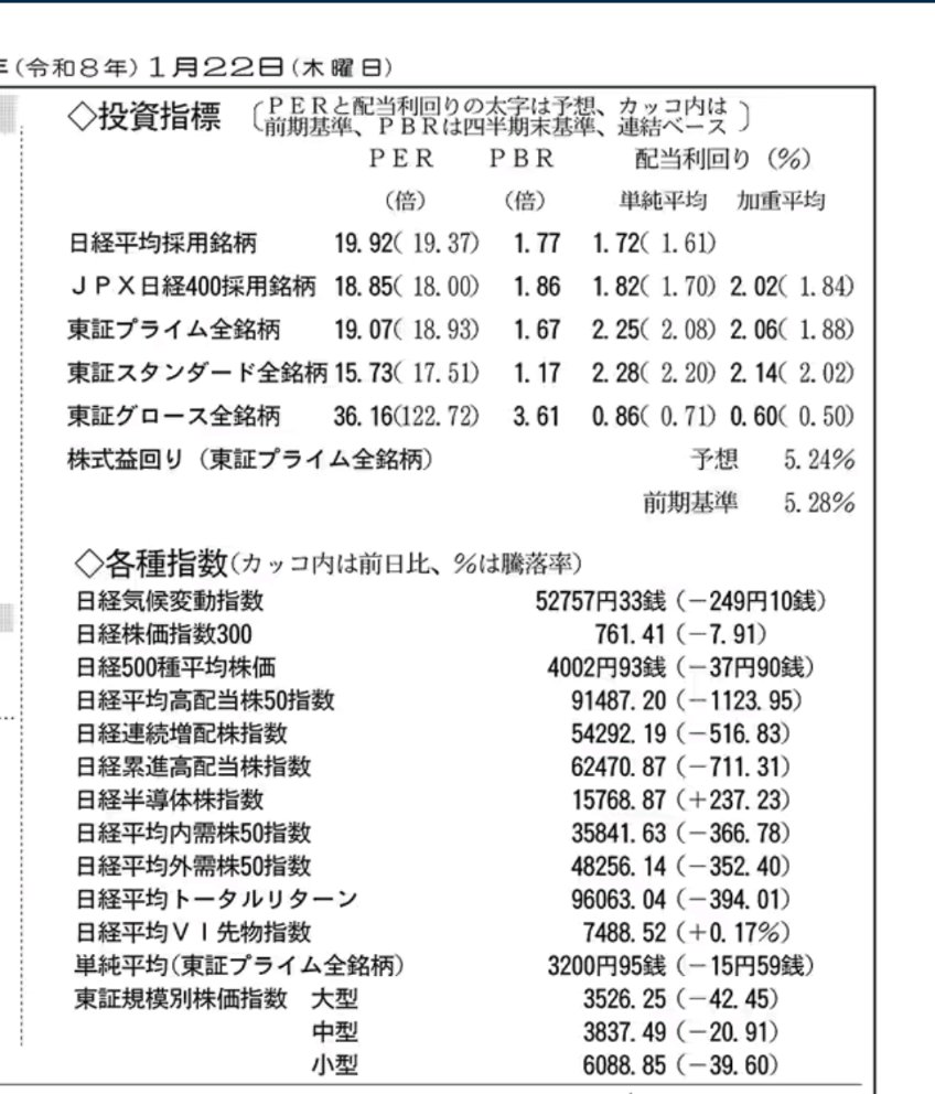 日本株 イールドスプレッド2.7％（日経平均）は私にはもう旨味が薄い 上昇基調が継続だけどやはり利益確定後の資金の再投資はしないかな  魚の端っこに近いと思うので私の2025-2026シーズンは閉幕 日米株 現金比率85％ 株式比率15％ でしばらく放置します 配当もいらない ...