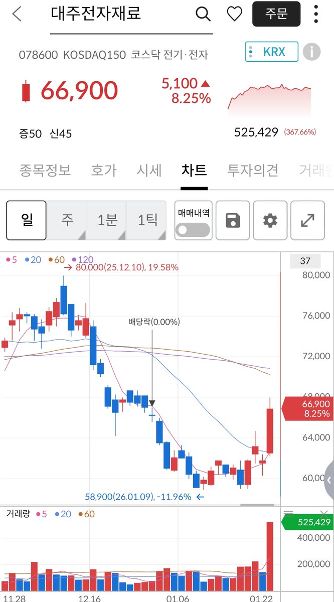 heoilikj's tweet image. #대주전자재료

외국인, 기관 순매수 중.
현재 52주 저가 근처로 목표가까지 룸이 많이 남은 상태.