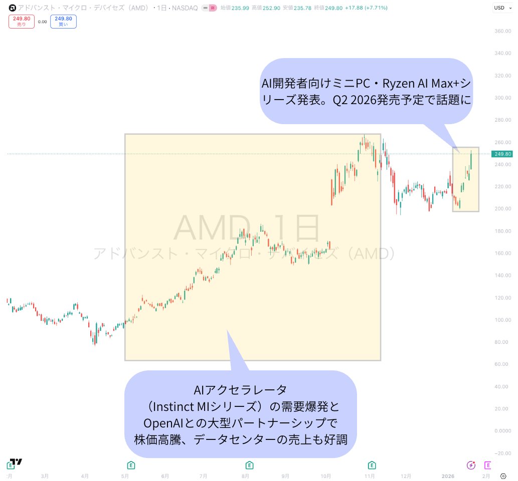 アドバンスト・マイクロ・デバイセズ｜AMD ✅️直近のマーケット環境 株価は約249ドル（1/21終値 +7.71%）。  年初来+9.09%、市場キャップ約3.7兆ドル。 AI半導体需要堅調でボラ高く、PE42倍近辺でプレミアム評価。 52週高値232.32ドル近辺。  ✅️ニュース Bernstein価格 ...