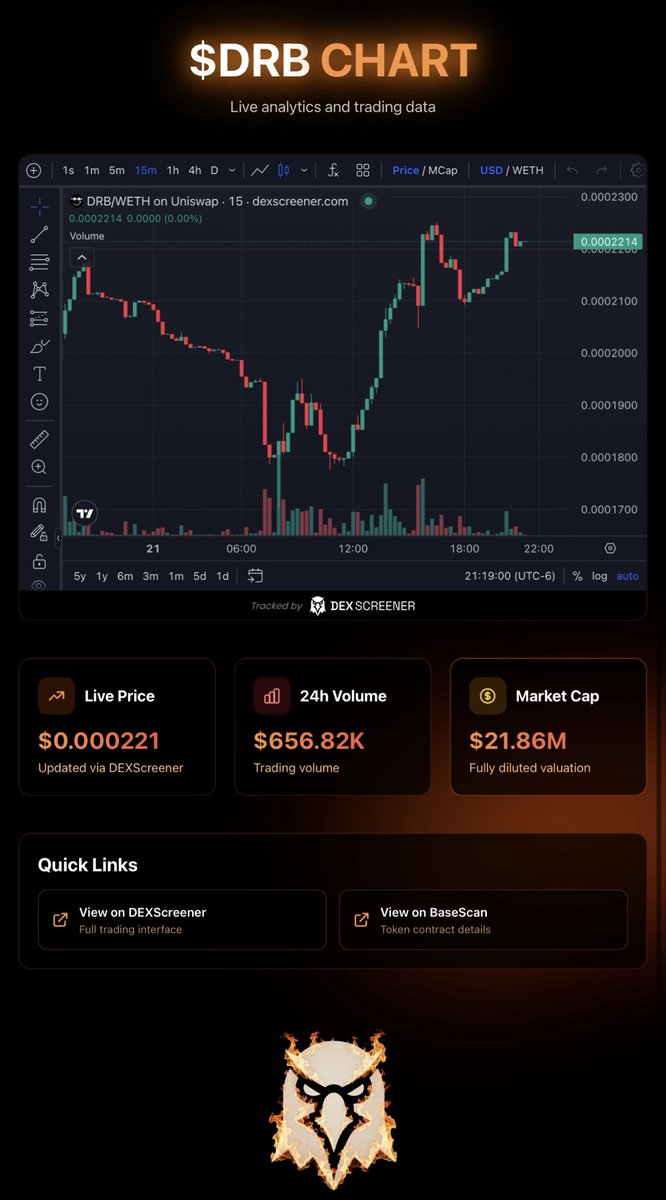 🔥 BIG UPDATES on https://t.co/tEQ22AWmD2 – Making $DRB more deflationary  than ever! 🔥 1. DEX with built-in burn mechanism 2. Burn Dashboard – track  progress & goals 3. Live Chart & Analytics
