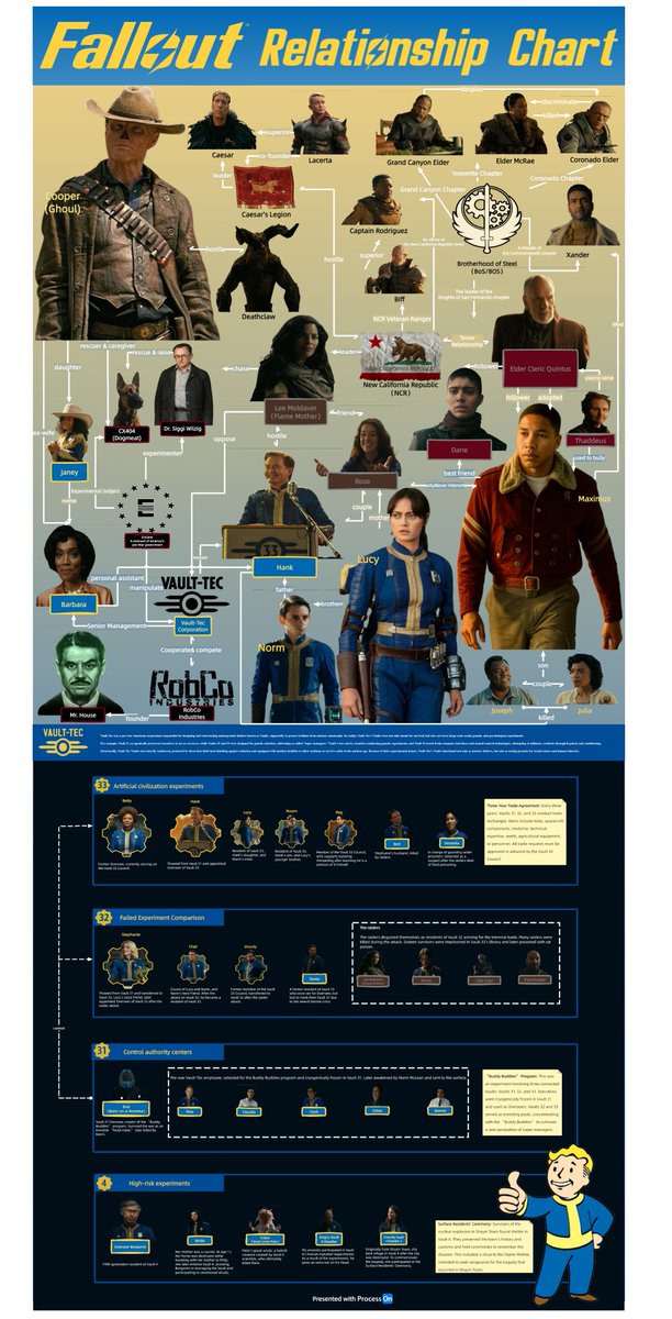 MindMapMst's tweet photo. Honestly, I didn’t want to keep watching after episode 4 — finishing it too fast means a long wait for season 3 😭 I love this show! I haven’t played the game and got a bit lost on the character relationships, so I made this chart while watching.#Fallout 
 https://t.co/7pctmb9aqC https://t.co/GZUgh3THXE