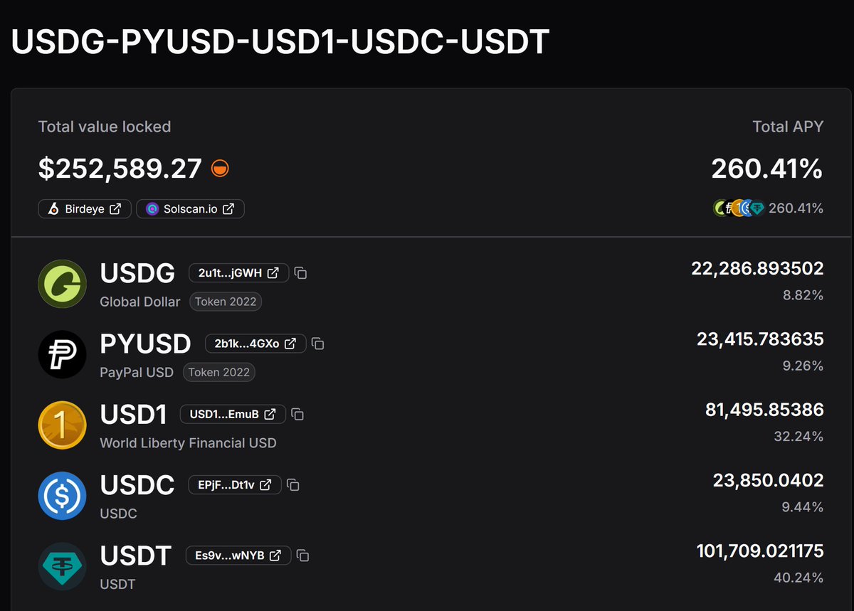 stabbly's kingdom is printing! 👑

$252K+ locked across the powerhouse stables → 260.41% APY 

Who's ready to claim their throne at stabble? 🚢

app.stabble.org/liquidity-pool…