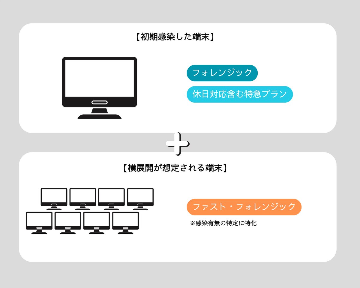 新着note📒✨】 「#フォレンジック」提供フローをご紹介👇 いざというときのために、依頼時の流れを確認したい企業様におすすめの内容です。  ～（一部抜粋）～ ▽お客様像 企業規模 ：中小企業（従業員数：300 〜 400人程度） 拠点 ：1拠点のみ（首都圏） 備考 ：閉域網の ...