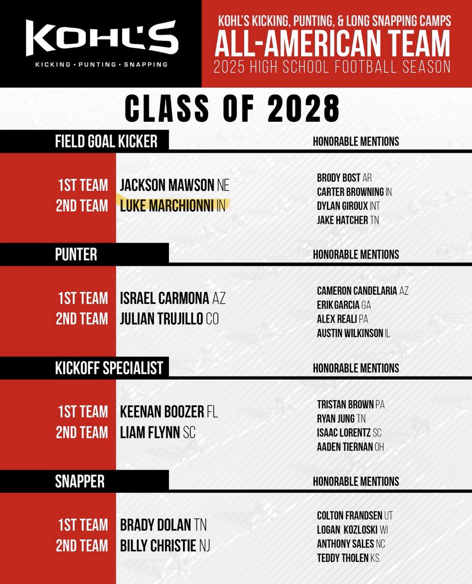 LukeMarchionni's tweet photo. Honored to be named 2nd Team All-American kicker by @KohlsKicking. More work to do. @HSEFootball @CoachWellmann44 @CKA_Indy @KohlsHighlights https://t.co/2EasvMskVT