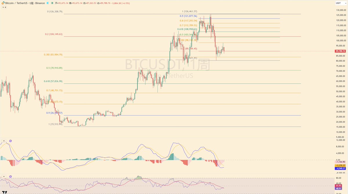 最近我总念叨用仓位去控制风险，有些小伙伴可能不是很理解，今天细捋捋。 比特币向下基本已经有了几个共识价格：  1，80000是前低，是主跌浪的第一个大级别底部； 2，7万-7万5左右，是23-25年牛市的一个上涨中继，也是盘整换手时间最长的地方；  3，7万一下，极端情况可能会 ...