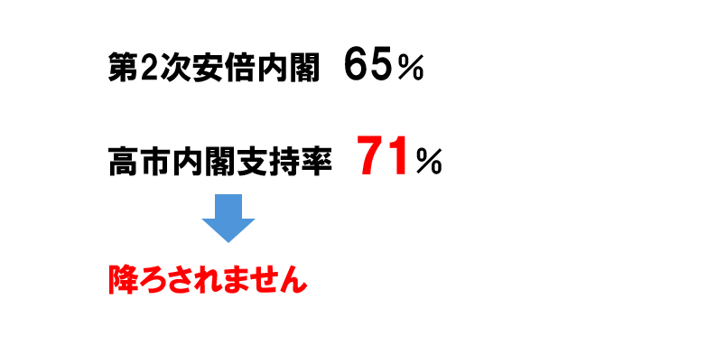 Cait_Sith_co's tweet photo. 自民が大勝すると
リベラル議員も増えて
中から高市さんが降ろされる？
↓
ないです
↓
安倍さんは大勝しましたが降ろされませんでした

支持率が高かったからです

第2次安倍内閣　65％
高市内閣支持率　71％
↓
降ろされません

逆に降ろされたのはどういう時か？
↓
選挙に負けた時です

石破内閣選挙３連敗 →臨時総裁選（事実上の更迭）

高市さんを支持するなら
自民に勝たせないと

＃高市支持なら自民党
＃早苗推しなら自民党