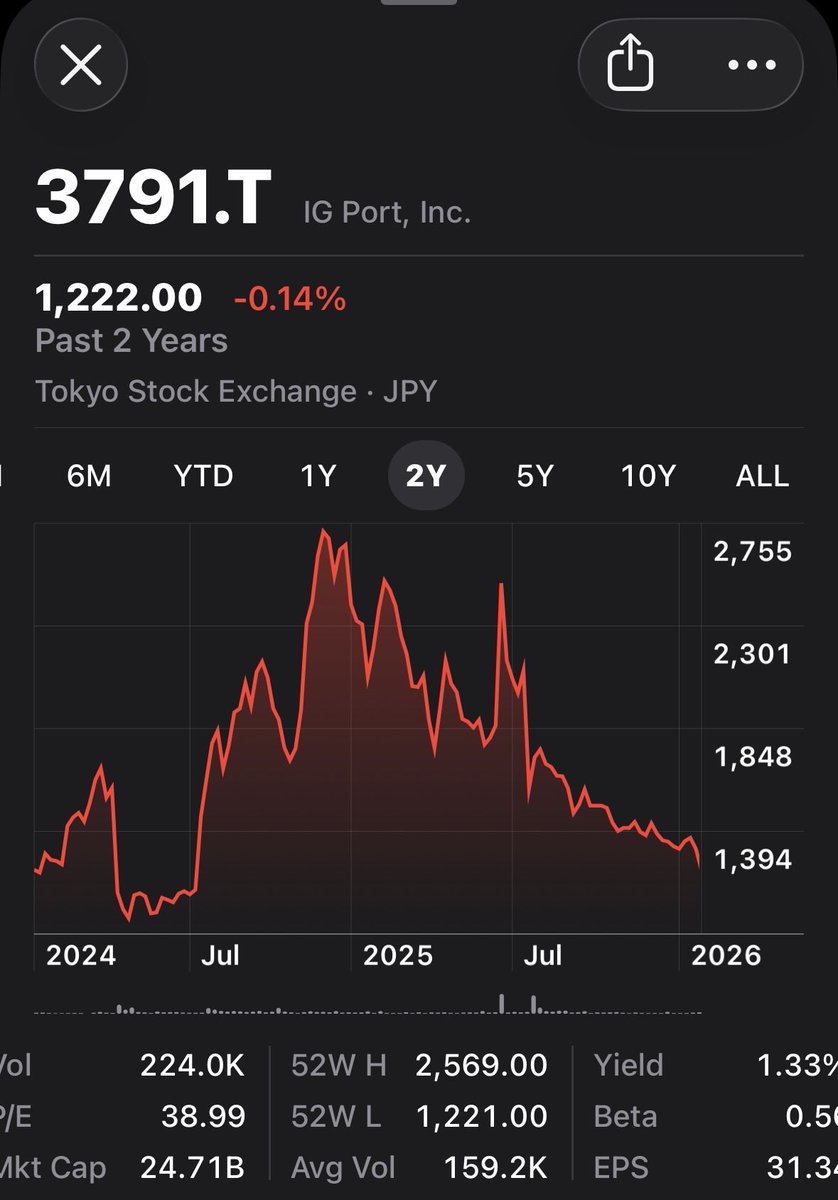 Sush1Trader's tweet photo. Just took a small position in $3791 IG Port. It’s a holding company that controls Production IG and Studio Wit. 

The initial run up in 2024 was due to Studio Wit being selected to work on the remake of One Piece. It’s been two years of mostly silence. https://t.co/cII5YT0SY6