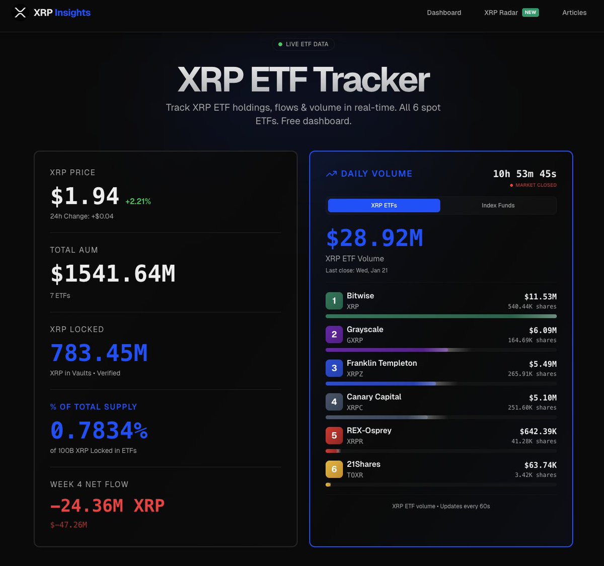 Closed the day with $28.92M in #XRP #ETF volume. Nice volume. Grayscale had  outflows. The battle rages on #XRPCommunity #xrpinsights