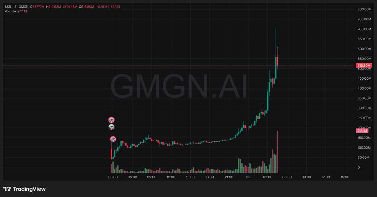 Solana Mobile <a href="/solanamobile/">Seeker | Solana Mobile</a> #Seeker token #SKR has done 420% in the last 24hrs with ATH MC of 703M. This is a huge reward for the subscribers and the community, well done.
I think it is still an early buy, with this bullish trend.
CA: SKRbvo6Gf7GondiT3BbTfuRDPqLWei4j2Qy2NPGZhW3