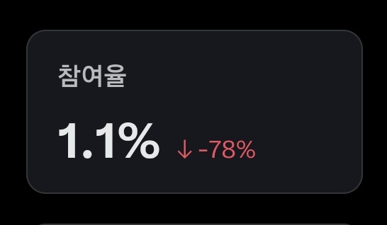 starlit_morning's tweet image. 참여율이 아주그냥 내 바이오주보다 더 떡락을 하길래 이게 내 참여율인지 궁금했는데 다른사람들이 내 트윗에 반응하는 참여율이래
내가 뭐 어떻게 할 수 있는게 아니었음