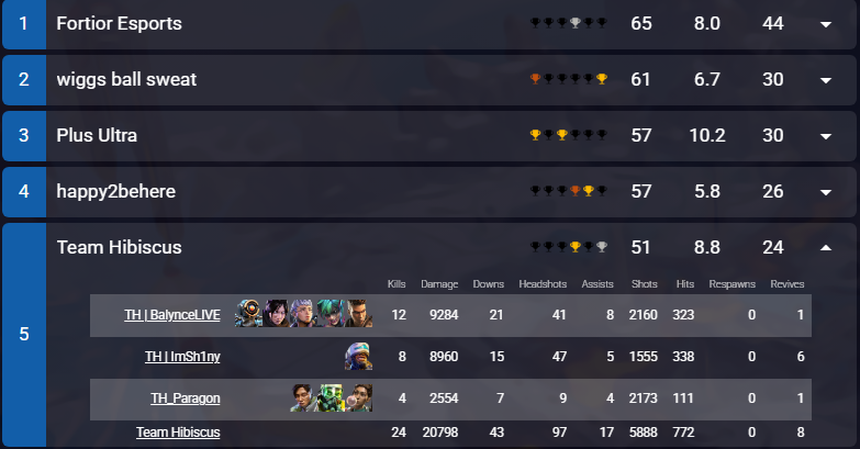 BalynceTTV's tweet photo. Holy hell what a night, shout out to my boys! Incredible set from us, some mistakes but definitely getting comfy taking fights when we need to.

Shoutout @ImShinyGuy for the amazing calls.
Shoutout @TH_Parag0n for listening to me and shiny bitch for rampart walls.
#TeamHibiscus https://t.co/9qk1rYwY5H