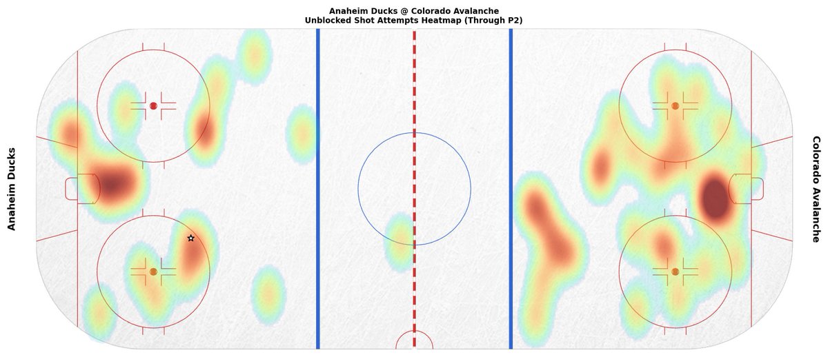 COLGameBot's tweet image. End of 2nd Period
COL 0 — ANA 1
SOG: COL 20, ANA 10

Leaders (through 2):
TOI: 18:27 (C. Makar)
SOG: 4 (R. Colton) • Hits: 2 (T. Makar)
Blocks: 4 (J. Manson) • Takeaways: 1 (J. Drury +5)

#GoAvsGo