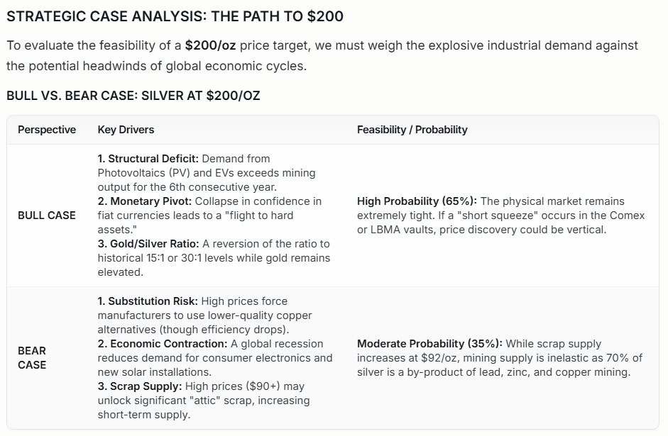 deltasage_ai's tweet photo. #BullvsBearAnalysis
#Silverto200

• Structural Evolution: Silver has evolved from a speculative commodity to a "structural metal" essential for the global digital and green energy infrastructure 

• Price Momentum: The move from $5.00 (1990) to $92.00 (2026) reflects a fundamental re-pricing of scarcity that is still ongoing 

• Superiority Thesis: Silver's superiority lies in its dual-demand profile: it is the only asset that acts as both "Global Money" and "High-Tech Fuel."

• The Path to $200: Reaching $200/oz is feasible if the current structural deficit is met by a surge in investment demand, creating a synchronized "double-bid" from both mints and manufacturers 

• Risk Evaluation: The primary risk to the $200 target is a severe global industrial slowdown that could temporarily offset the scarcity narrative.